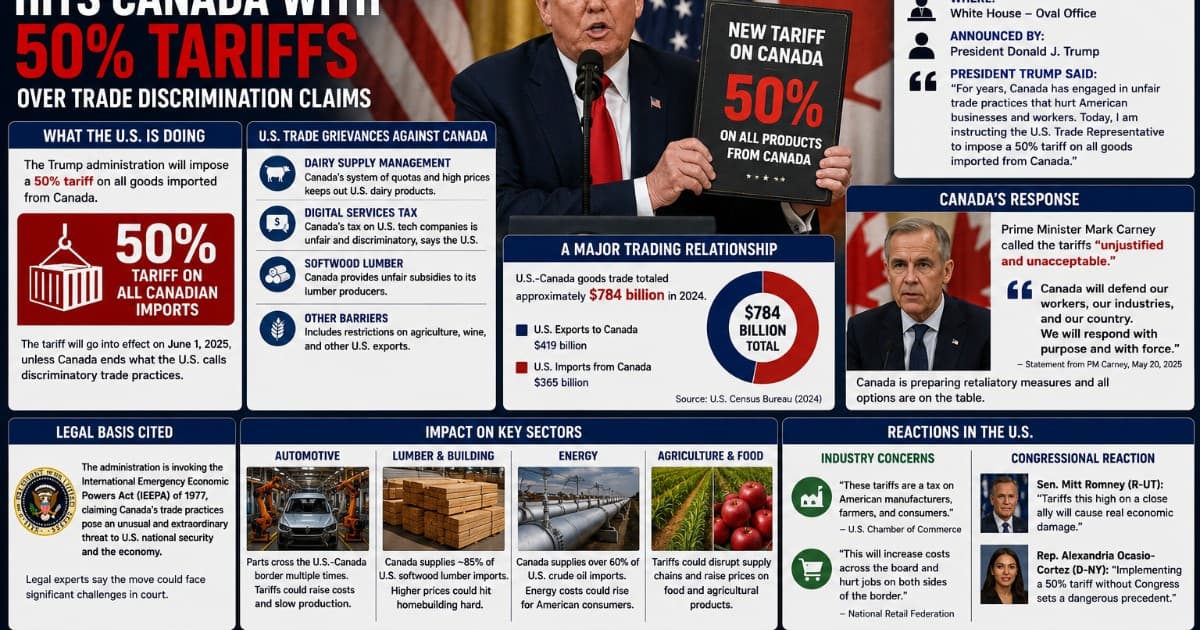 Trump Administration Imposes 50% Tariffs on Canadian Imports, Citing Unfair Trade Practices